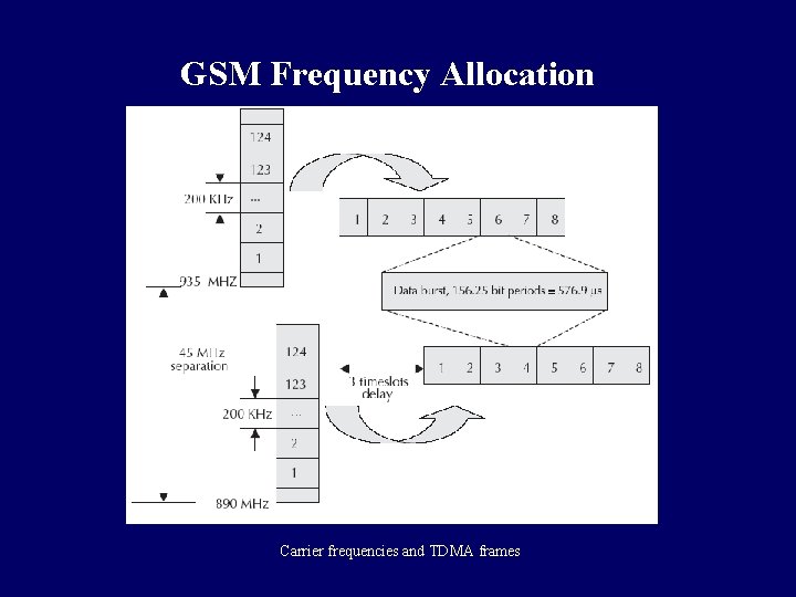 GSM Frequency Allocation Carrier frequencies and TDMA frames 