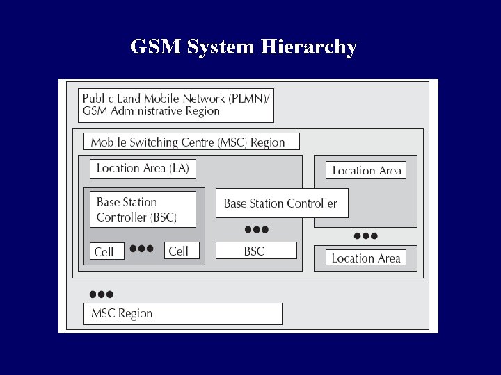 GSM System Hierarchy GSM System Hierarchy