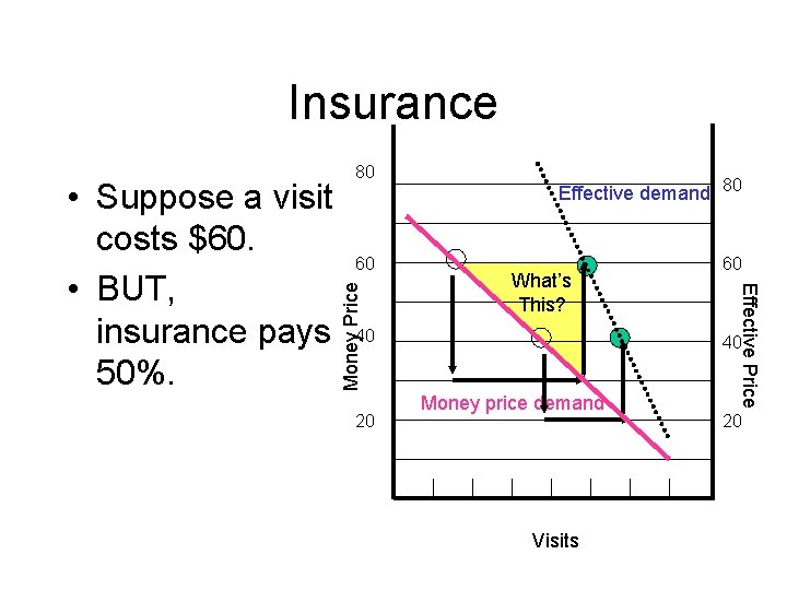 Insurance Money Price 60 Effective demand 80 What’s This? 40 20 60 Effective Price