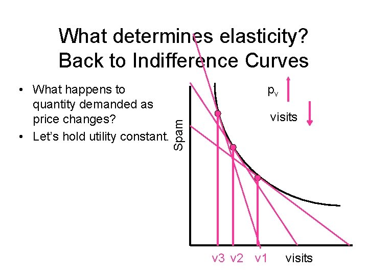 What determines elasticity? Back to Indifference Curves pv visits Spam • What happens to