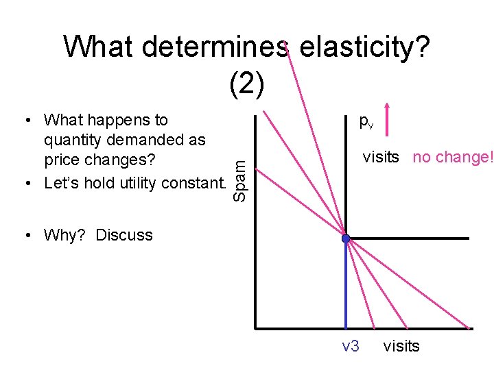 What determines elasticity? (2) pv visits no change! Spam • What happens to quantity
