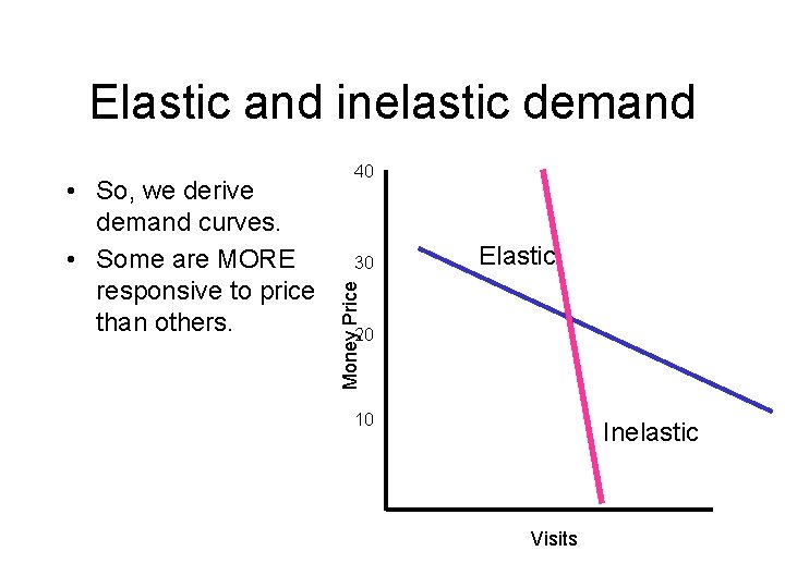 Elastic and inelastic demand 30 Elastic Money Price • So, we derive demand curves.