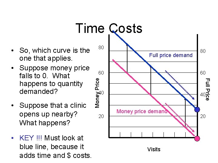Time Costs • KEY !!! Must look at blue line, because it adds time