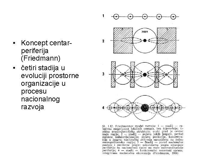  • Koncept centarperiferija (Friedmann) • četiri stadija u evoluciji prostorne organizacije u procesu