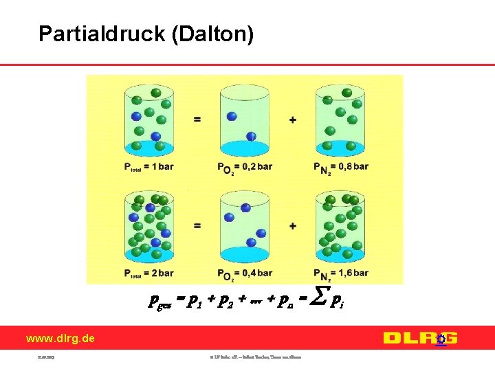 Partialdruck (Dalton) pges = p 1 + p 2 +. . . + pn