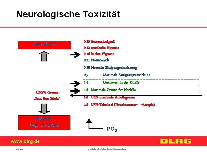 Neurologische Toxizität Koma oder Tod CNS% Grenze „Paul Bert Effekt“ KRÄMPFE (engl. convulsions) 0,