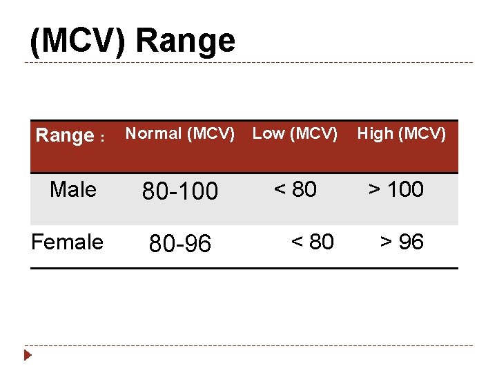  (MCV) Range : Normal (MCV) Low (MCV) Male 80 -100 Female 80 -96