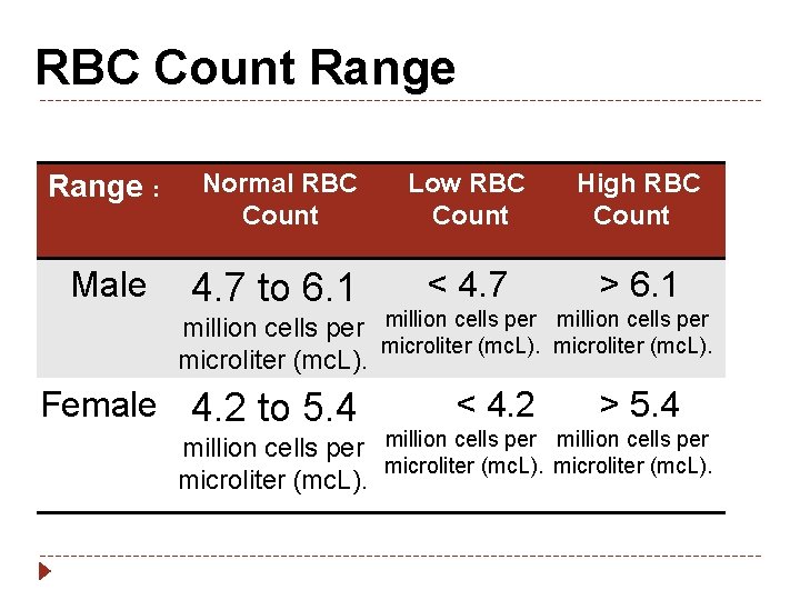 RBC Count Range : Normal RBC Count Male 4. 7 to 6. 1 Low