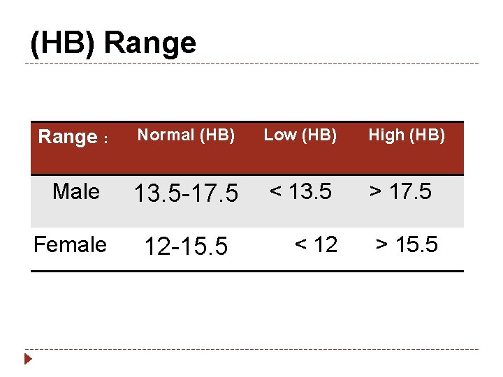  (HB) Range : Normal (HB) Low (HB) High (HB) Male 13. 5 -17.