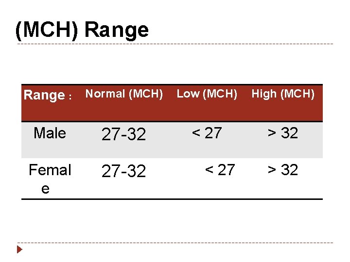 (MCH) Range : Normal (MCH) Low (MCH) Male 27 -32 Femal e 27 -32