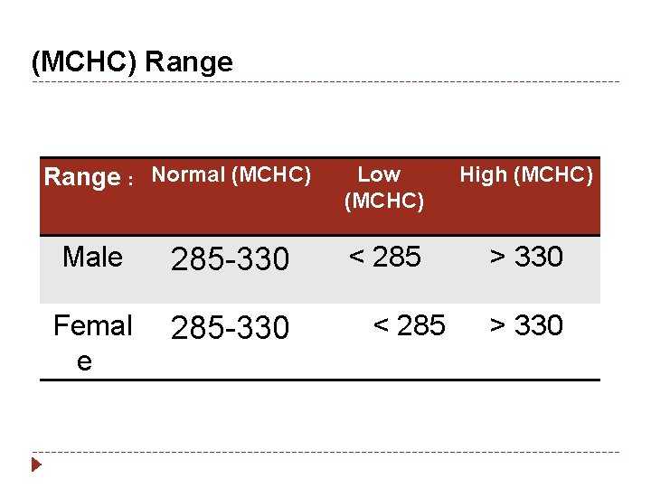 (MCHC) Range : Normal (MCHC) Male 285 -330 Femal e 285 -330 Low (MCHC)