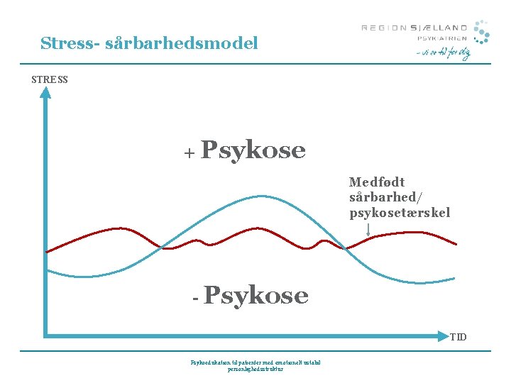 Stress- sårbarhedsmodel STRESS + Psykose Medfødt sårbarhed/ psykosetærskel - Psykose TID Psykoedukation til patienter