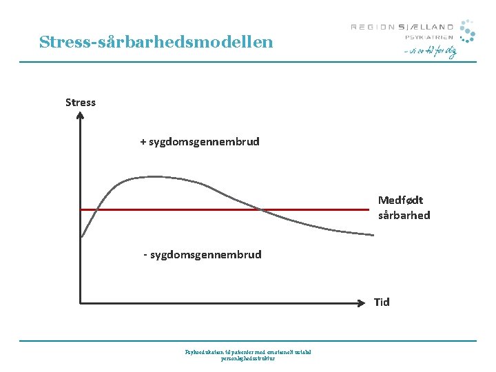 Stress-sårbarhedsmodellen Stress + sygdomsgennembrud Medfødt sårbarhed - sygdomsgennembrud Tid Psykoedukation til patienter med emotionelt