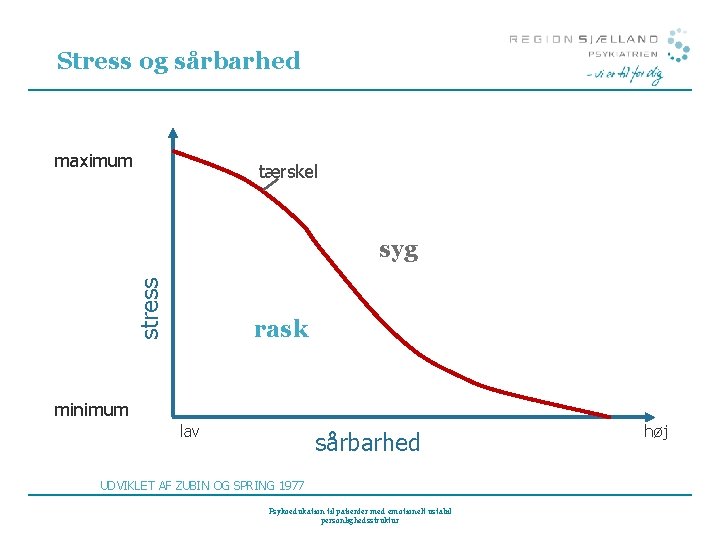 Stress og sårbarhed maximum tærskel stress syg rask minimum lav sårbarhed UDVIKLET AF ZUBIN