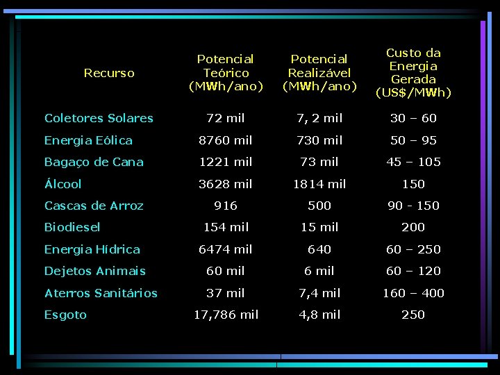 Potencial Teórico (MWh/ano) Potencial Realizável (MWh/ano) Custo da Energia Gerada (US$/MWh) 72 mil 7,