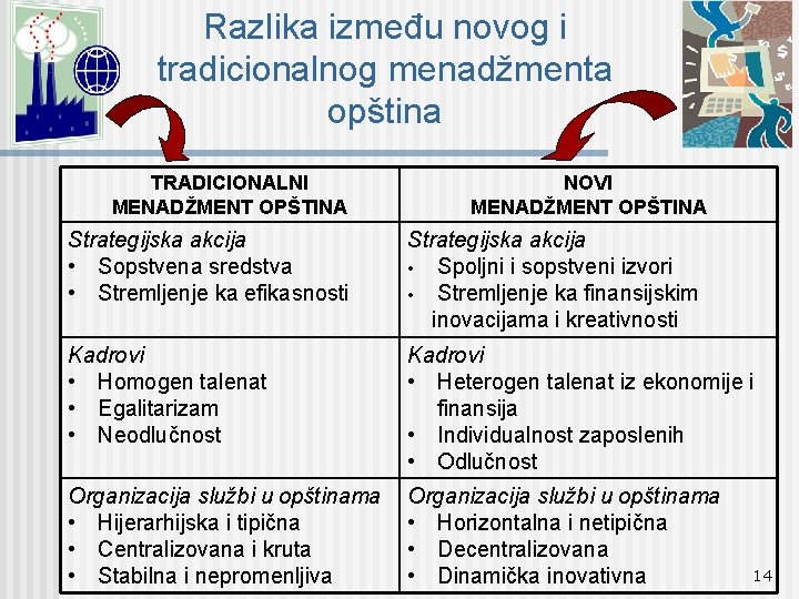 Razlika između novog i tradicionalnog menadžmenta opština TRADICIONALNI MENADŽMENT OPŠTINA NOVI MENADŽMENT OPŠTINA Strategijska