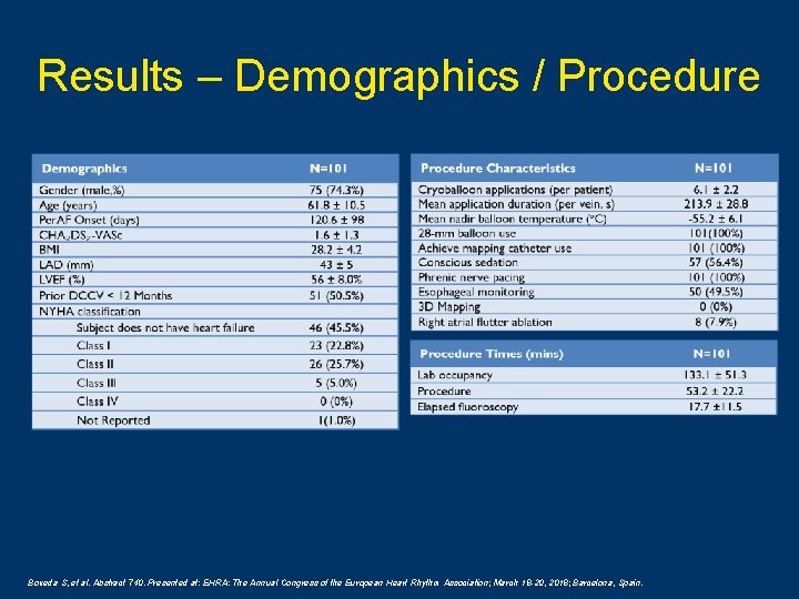 Results – Demographics / Procedure Boveda S, et al. Abstract 740. Presented at: EHRA: