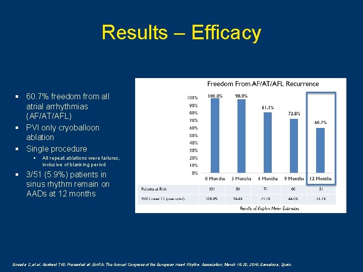 Results – Efficacy § 60. 7% freedom from all atrial arrhythmias (AF/AT/AFL) § PVI