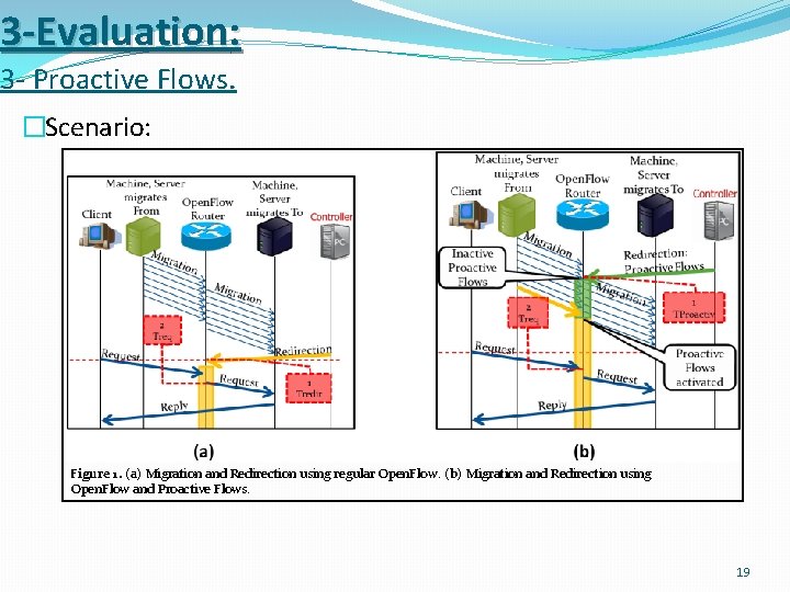 3 -Evaluation: 3 - Proactive Flows. �Scenario: Figure 1. (a) Migration and Redirection using