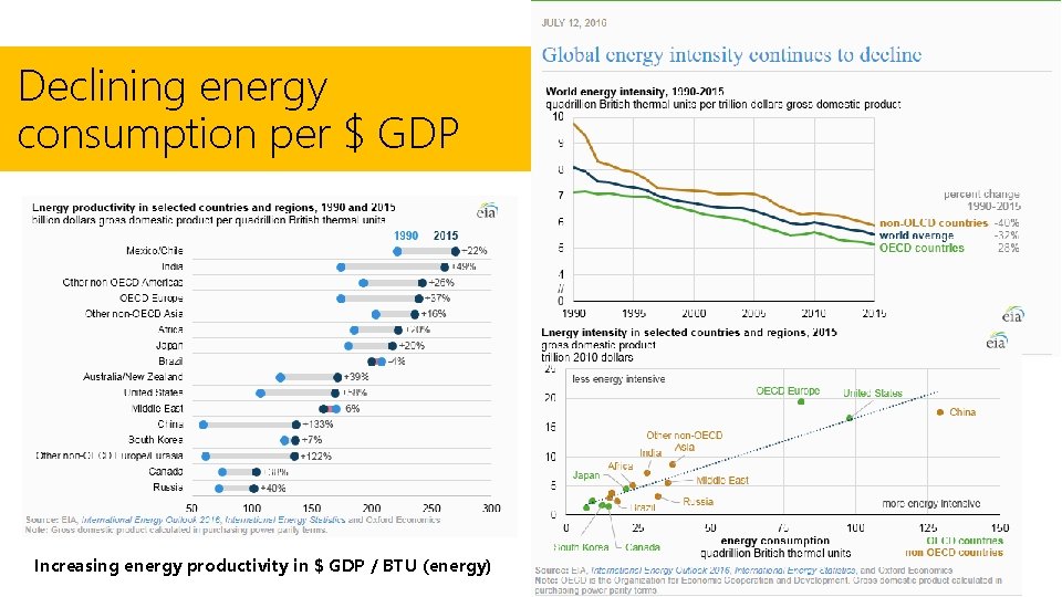 Declining energy consumption per $ GDP Increasing energy productivity in $ GDP / BTU