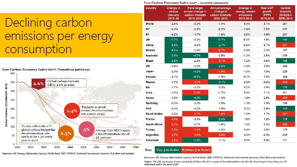 Declining carbon emissions per energy consumption 