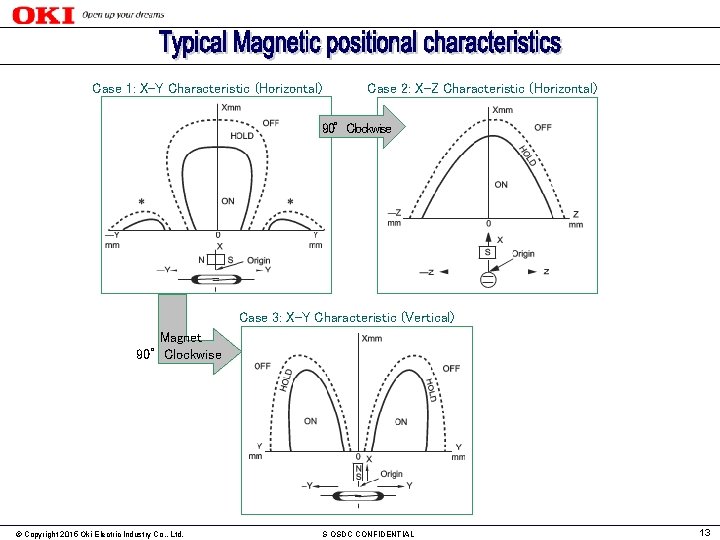 Case 1: X-Y Characteristic (Horizontal) Case 2: X-Z Characteristic (Horizontal) 90°Clockwise Case 3: X-Y