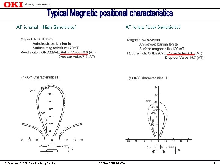 AT is small （High Sensitivity） © Copyright 2015 Oki Electric Industry Co. , Ltd.