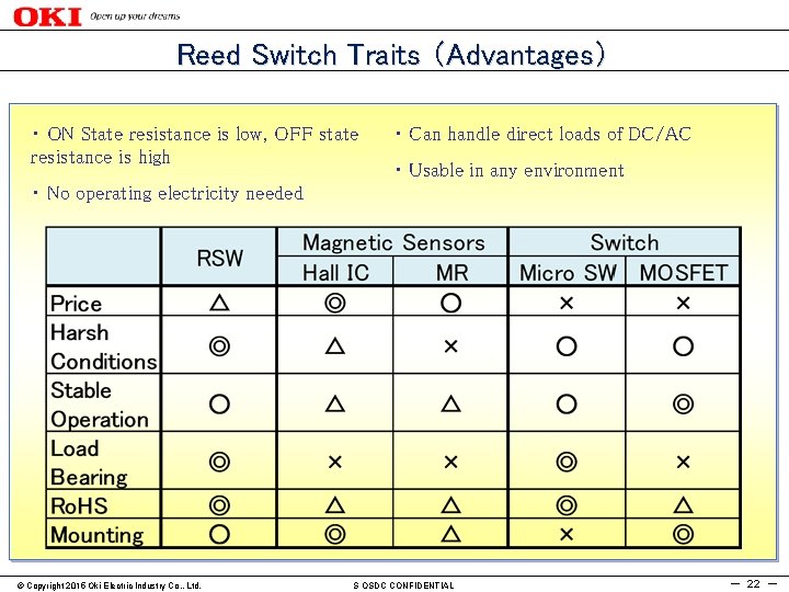 Reed Switch Traits （Advantages） ・ ON State resistance is low, OFF state resistance is