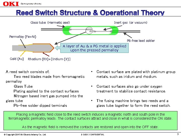 Reed Switch Structure & Operational Theory Glass tube（Hermetic seal） Inert gas（or vacuum） Permalloy (Fe+Ni)