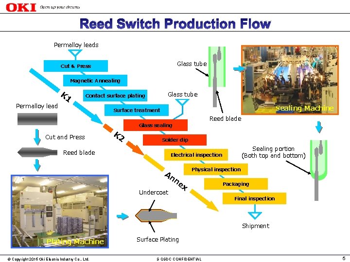 Reed Switch Production Flow Permalloy leads Glass tube Cut & Press Magnetic Annealing K