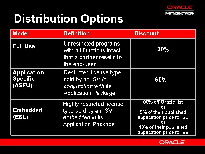 Distribution Options Model Definition Full Use Unrestricted programs with all functions intact that a