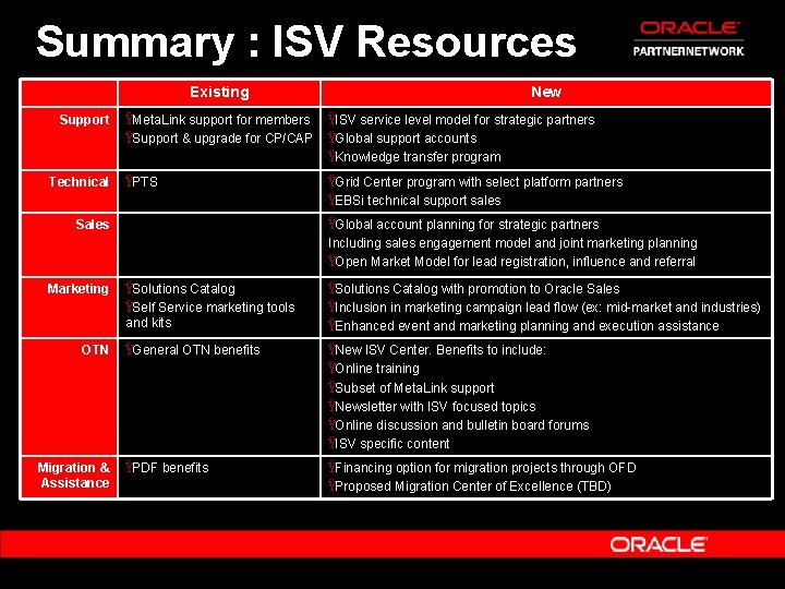 Summary : ISV Resources Existing Support Technical ŸMeta. Link support for members ŸSupport &