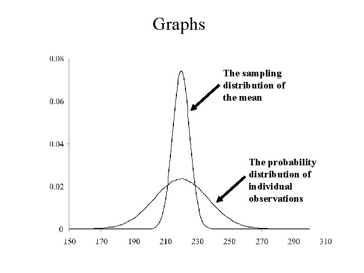 Graphs The sampling distribution of the mean The probability distribution of individual observations 