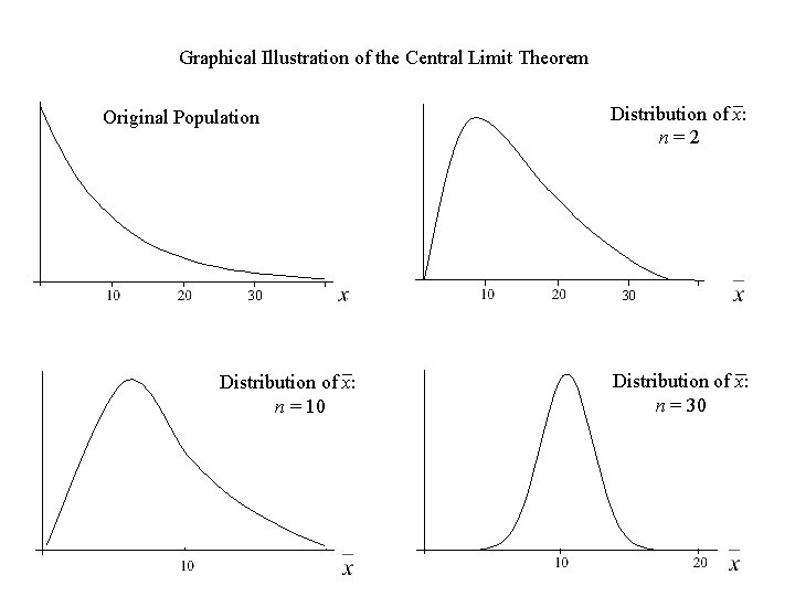 Graphical Illustration of the Central Limit Theorem Original Population 30 Distribution of x: n