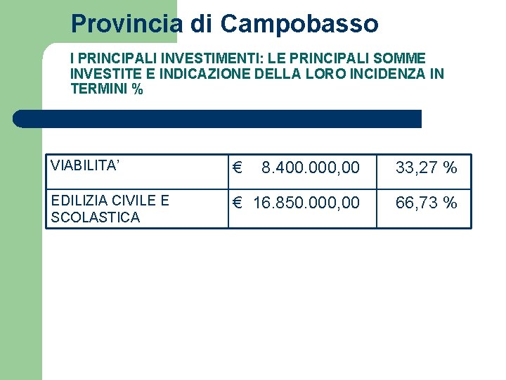 Provincia di Campobasso I PRINCIPALI INVESTIMENTI: LE PRINCIPALI SOMME INVESTITE E INDICAZIONE DELLA LORO Provincia di Campobasso I PRINCIPALI INVESTIMENTI: LE PRINCIPALI SOMME INVESTITE E INDICAZIONE DELLA LORO