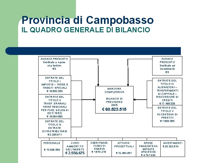 Provincia di Campobasso IL QUADRO GENERALE DI BILANCIO AVANZO PRESUNTO Destinato a spese una