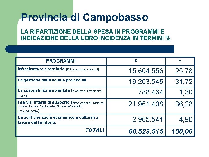 Provincia di Campobasso LA RIPARTIZIONE DELLA SPESA IN PROGRAMMI E INDICAZIONE DELLA LORO INCIDENZA Provincia di Campobasso LA RIPARTIZIONE DELLA SPESA IN PROGRAMMI E INDICAZIONE DELLA LORO INCIDENZA