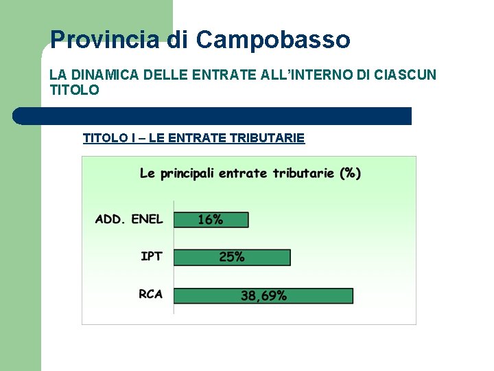 Provincia di Campobasso LA DINAMICA DELLE ENTRATE ALL’INTERNO DI CIASCUN TITOLO I – LE