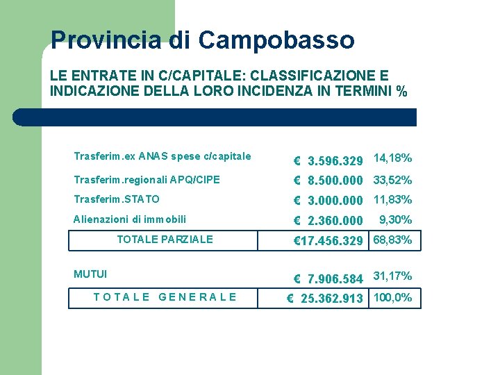 Provincia di Campobasso LE ENTRATE IN C/CAPITALE: CLASSIFICAZIONE E INDICAZIONE DELLA LORO INCIDENZA IN