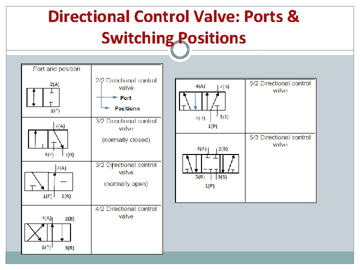 Directional Control Valve: Ports & Switching Positions 
