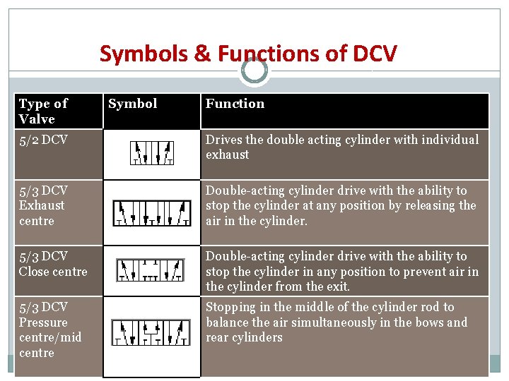 Symbols & Functions of DCV Type of Valve Symbol Function 5/2 DCV Drives the