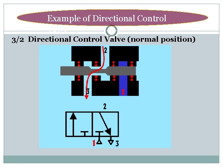 Example of Directional Control Valve 3/2 Directional Control Valve (normal position) 