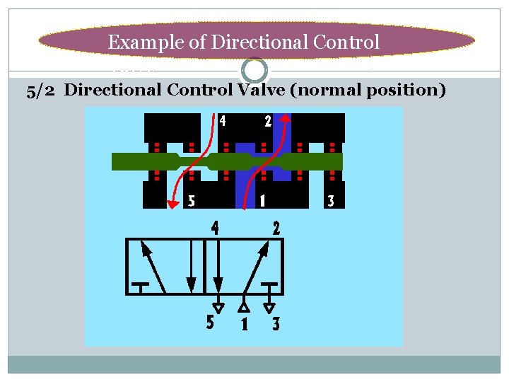 Example of Directional Control Valve 5/2 Directional Control Valve (normal position) 