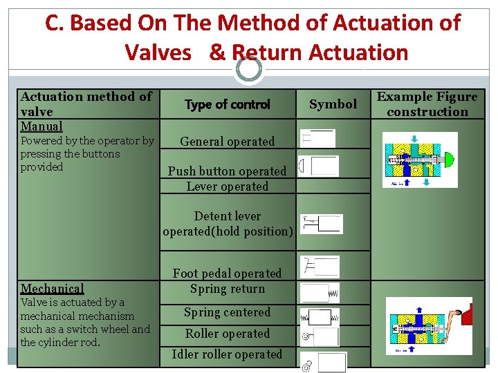 C. Based On The Method of Actuation of Valves & Return Actuation method of