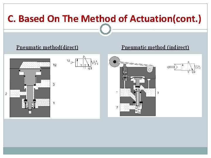 C. Based On The Method of Actuation(cont. ) Pneumatic method(direct) Pneumatic method (indirect) 