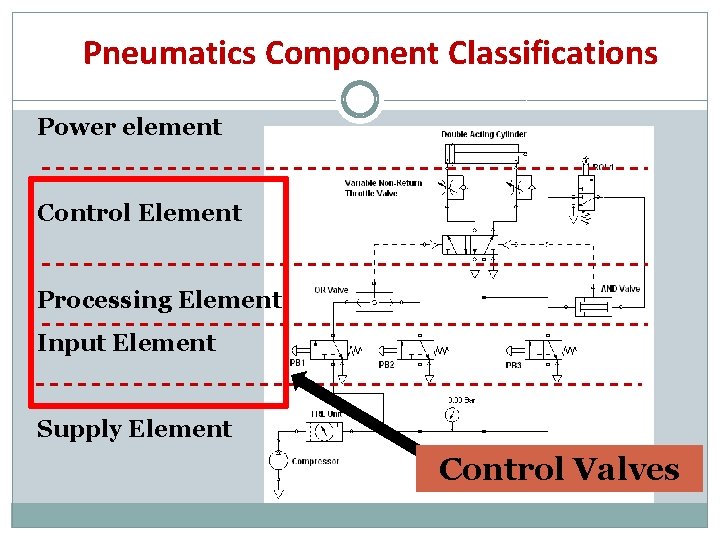 Pneumatics Component Classifications Power element Control Element Processing Element Input Element Supply Element Control