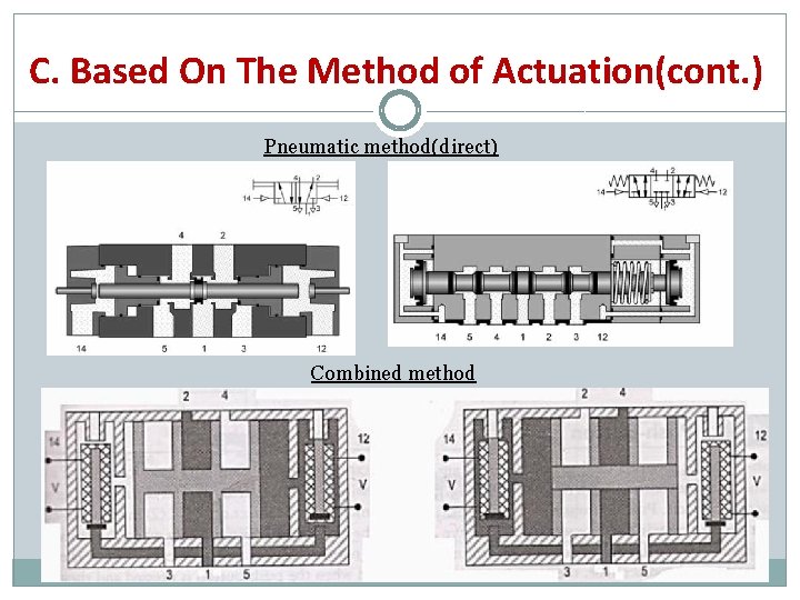 C. Based On The Method of Actuation(cont. ) Pneumatic method(direct) Combined method 