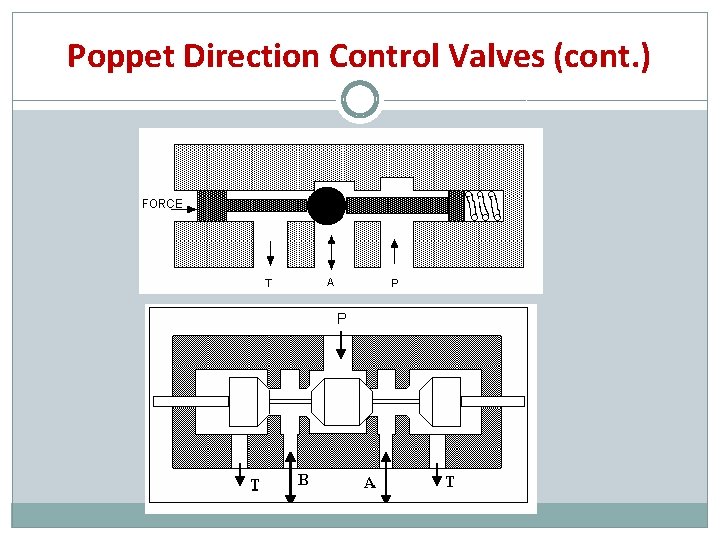 Poppet Direction Control Valves (cont. ) 