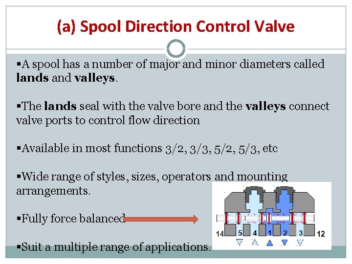(a) Spool Direction Control Valve §A spool has a number of major and minor