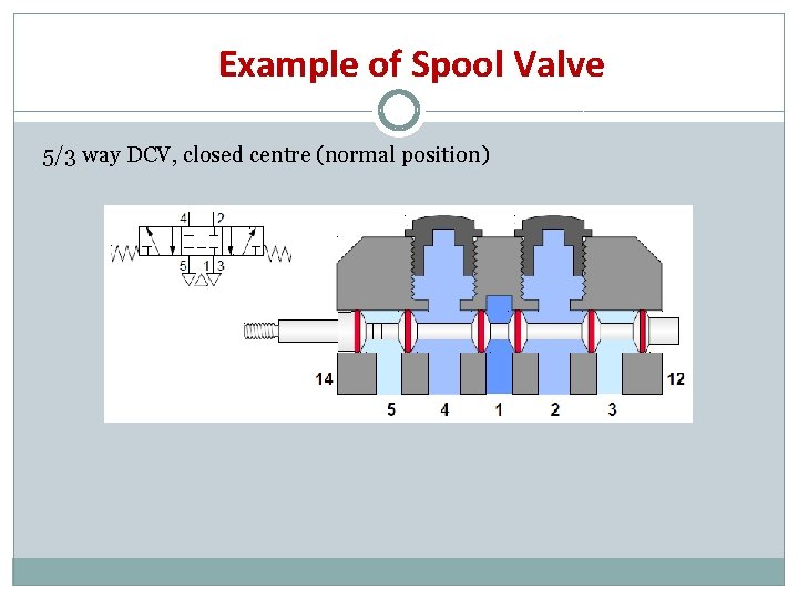 Example of Spool Valve 5/3 way DCV, closed centre (normal position) 